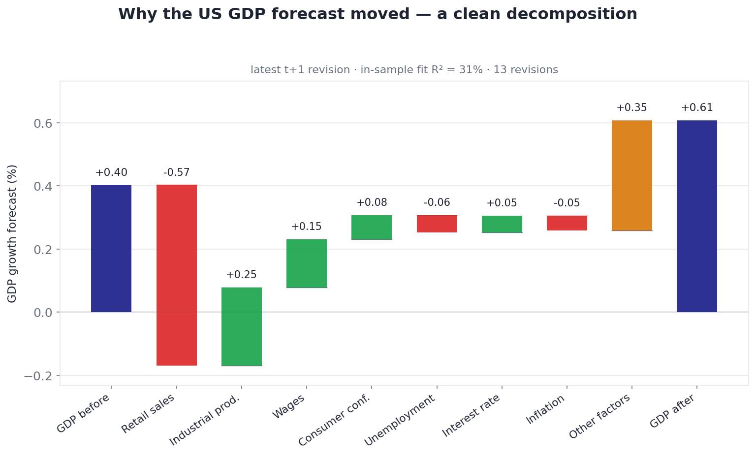A GDP forecast revision, decomposed into the drivers behind it