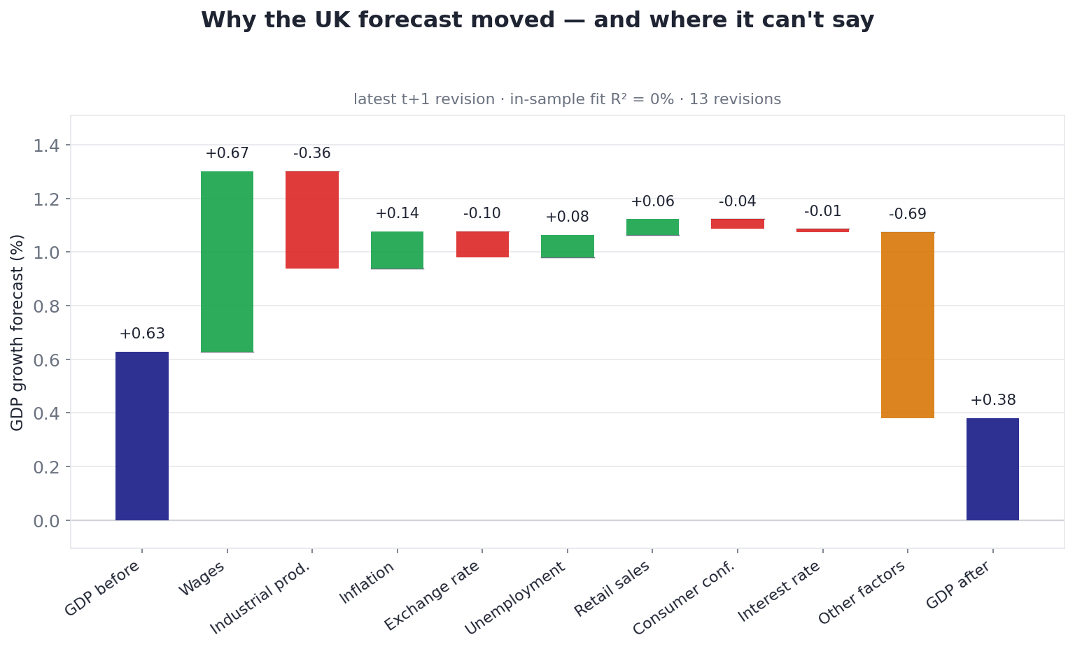 The same method on the UK: where 'Other factors' swallows the move