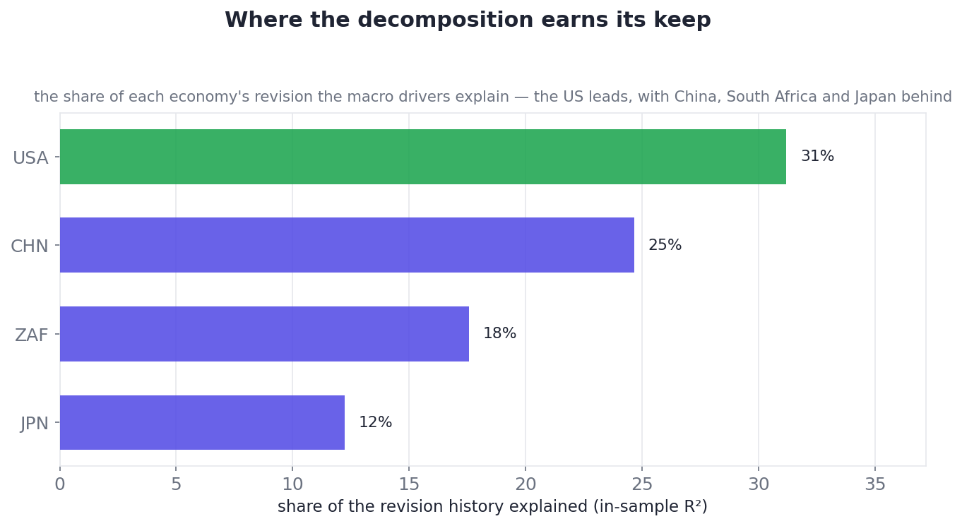 How much of each GDP revision the macro drivers explain, by economy