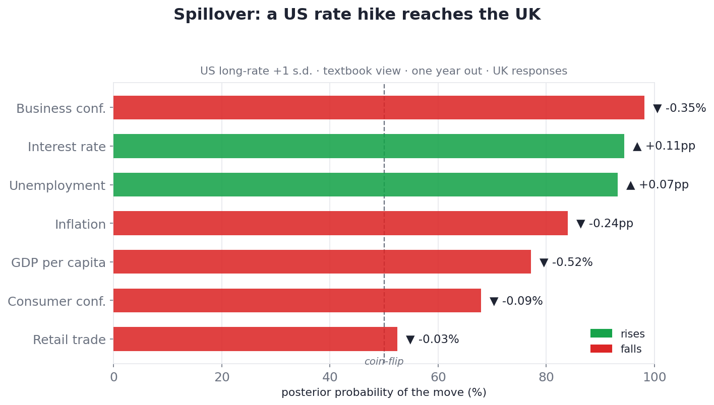 Spillover: a US rate hike reaches the UK