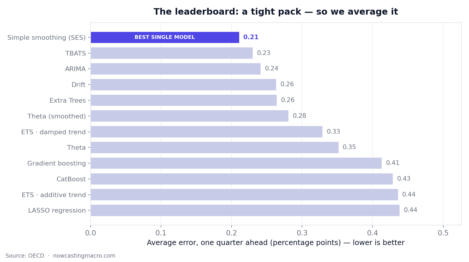 The leaderboard: a tight pack — so we average it