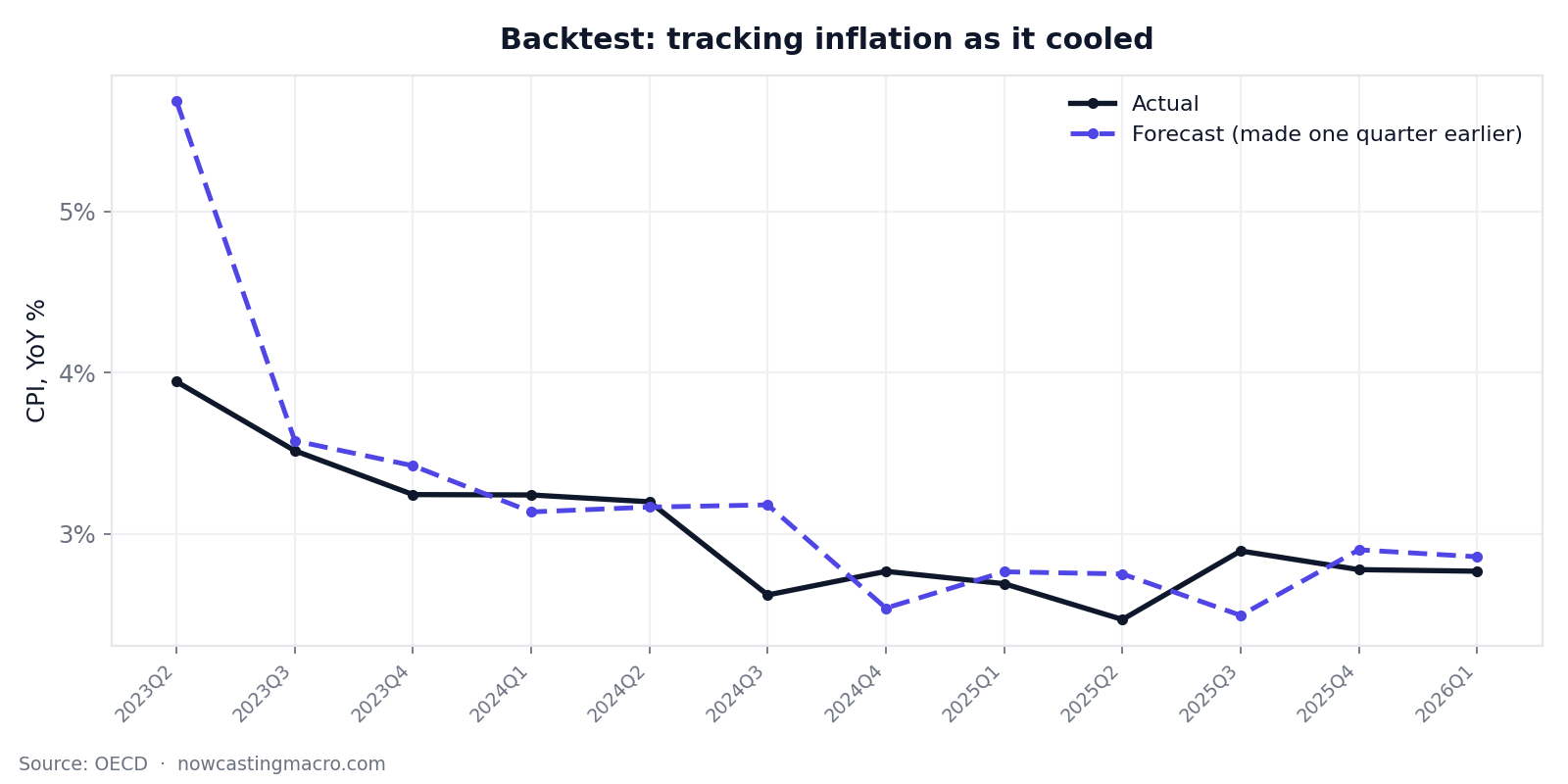 Backtest: tracking inflation as it cooled