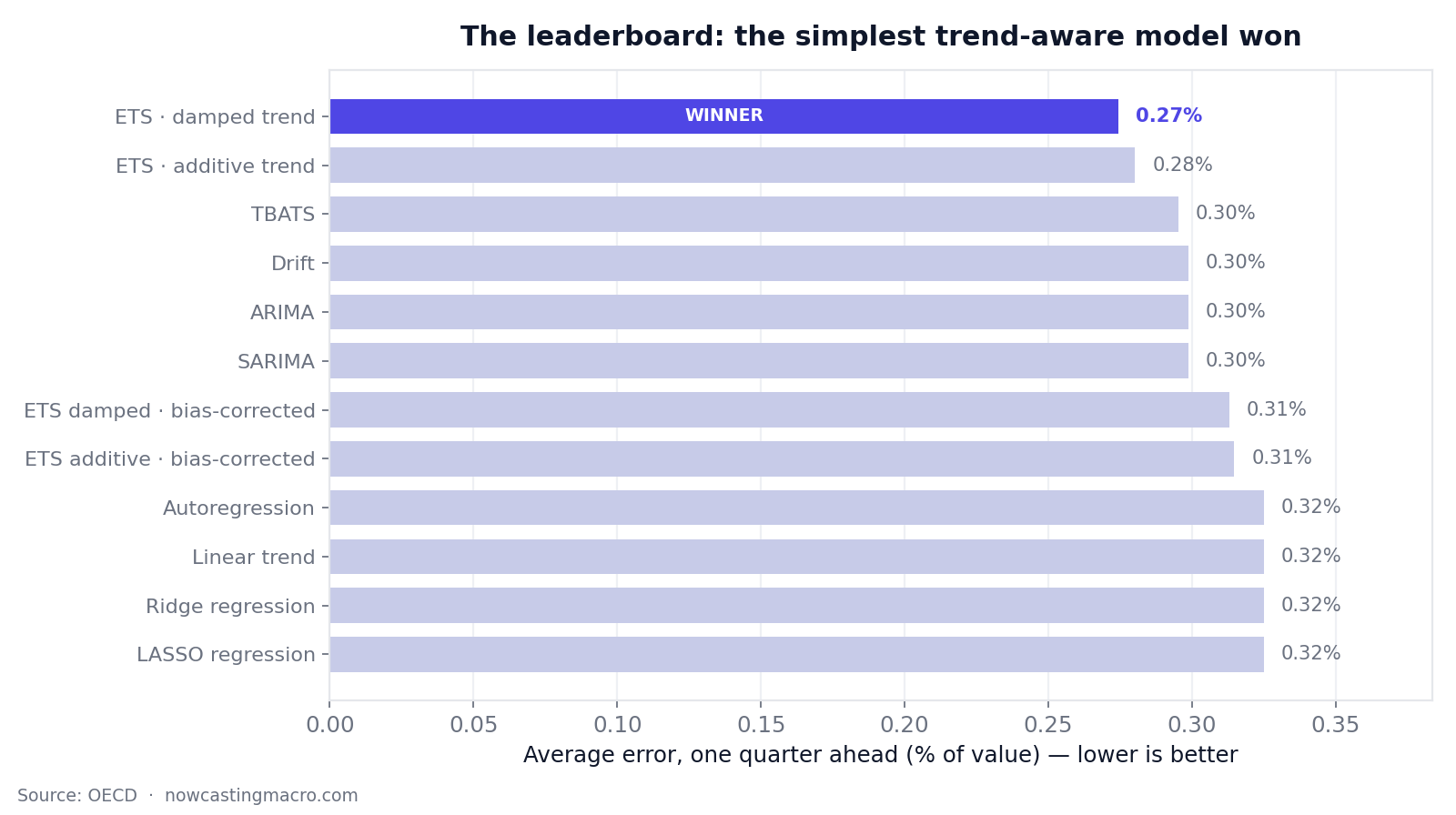 The leaderboard: 41 models competed, the simplest trend-aware one won