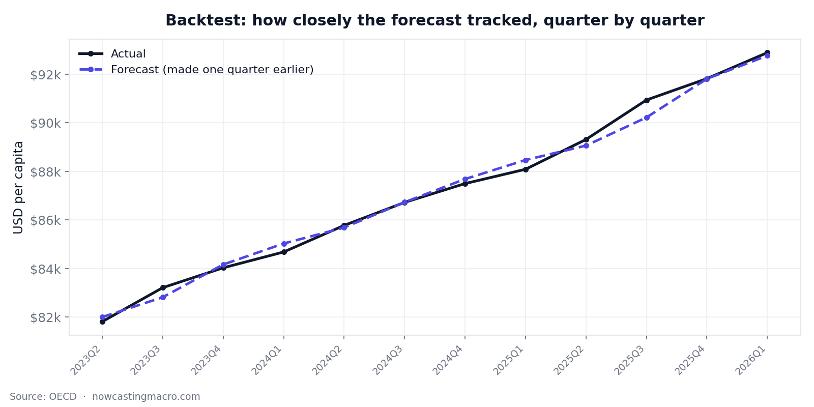 Backtest: how closely the forecast tracked, quarter by quarter