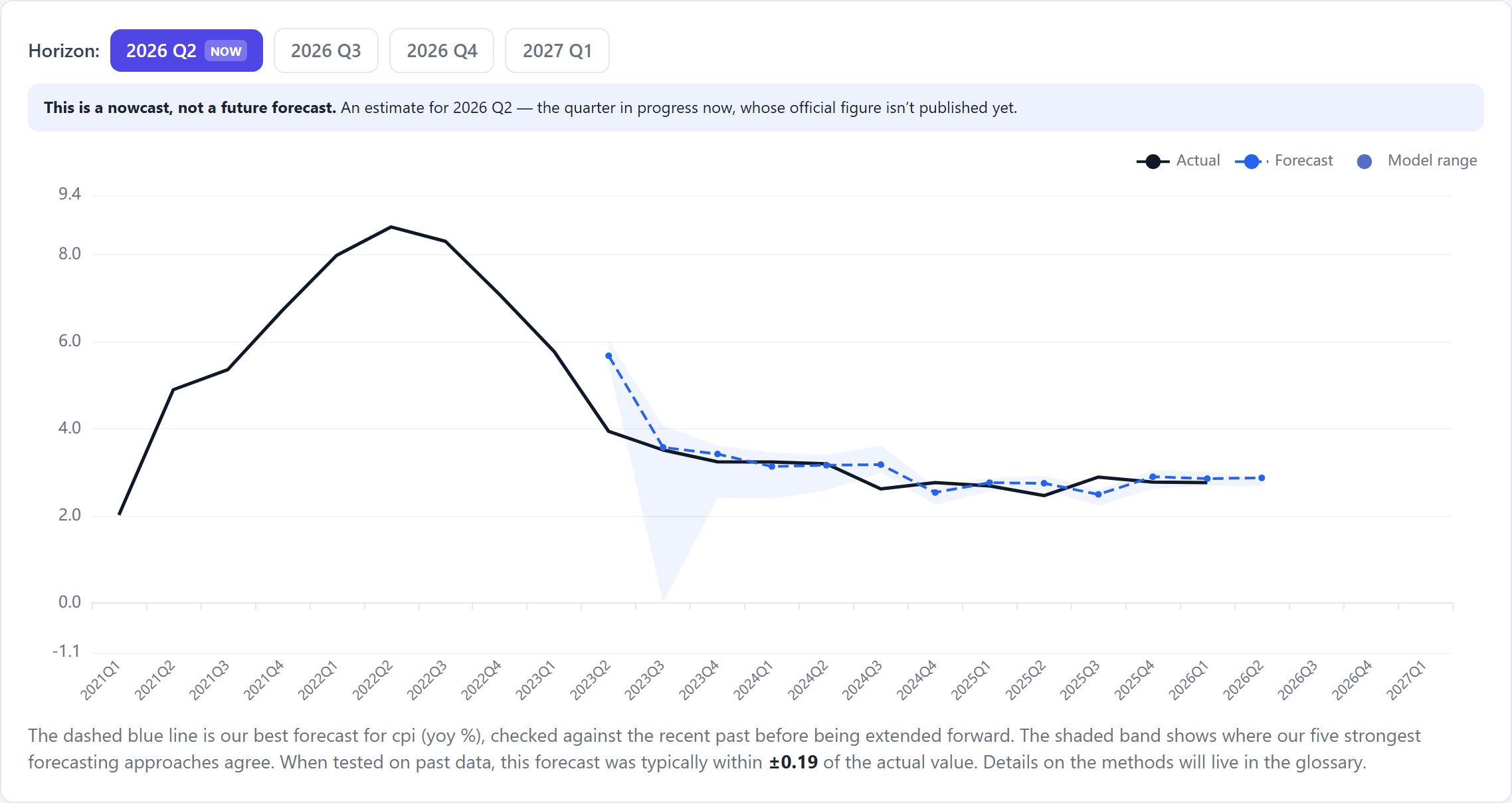 US inflation inside Nowcasting Macro