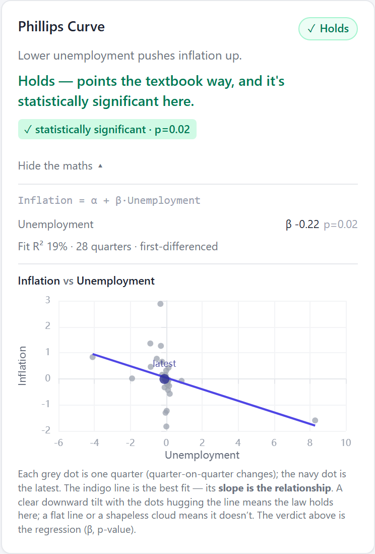 The Phillips Curve for the US: the equation, the fit, and the scatter