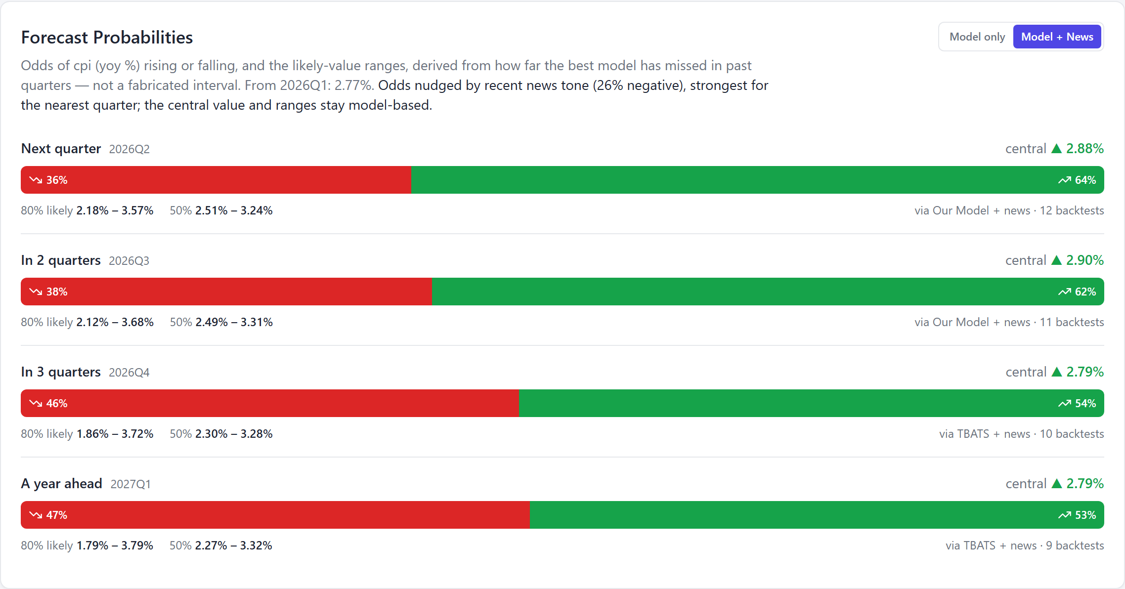 Forecast probabilities with the news anchor on — the odds visibly shift