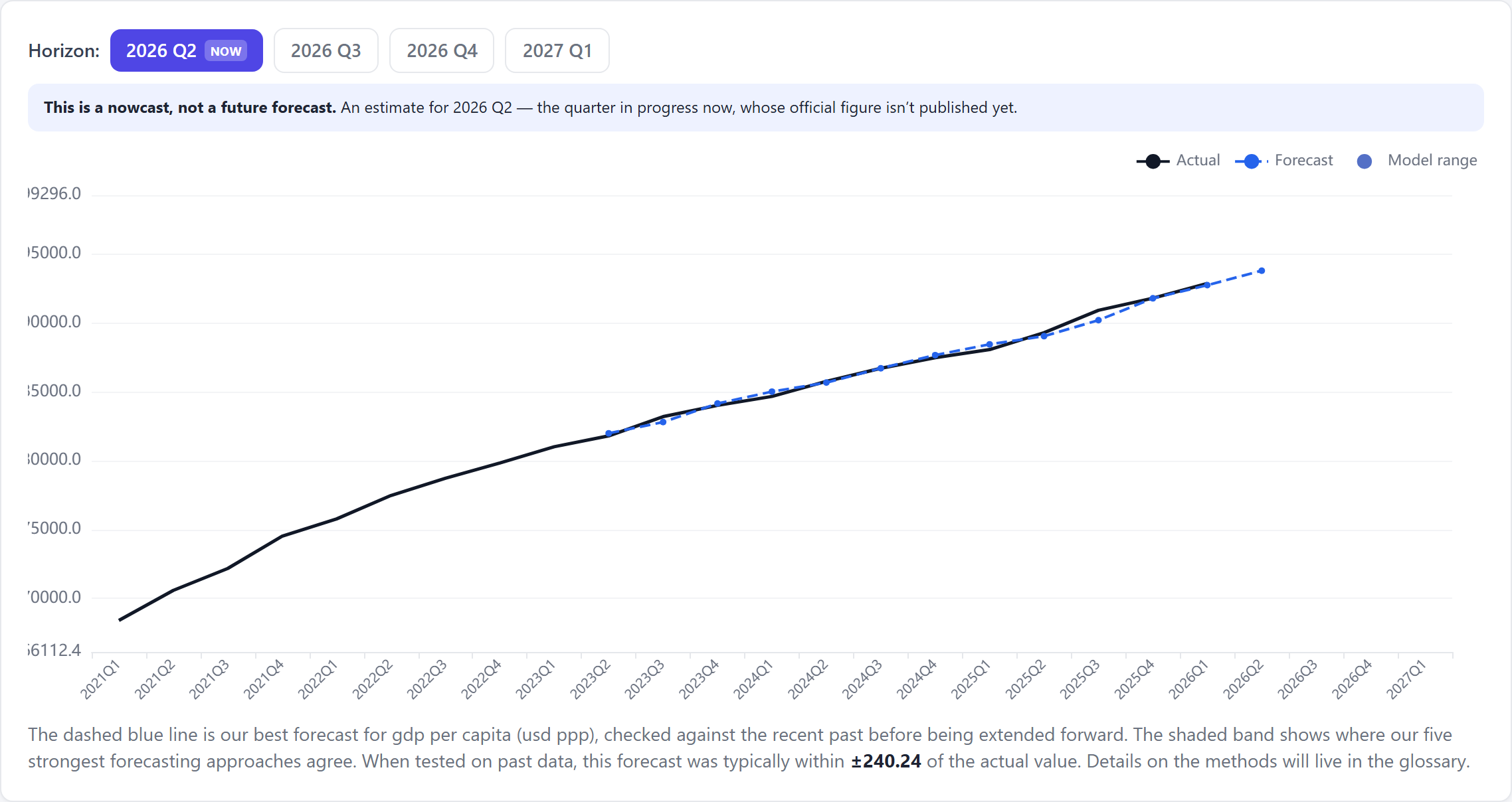 The US GDP per capita forecast inside Nowcasting Macro