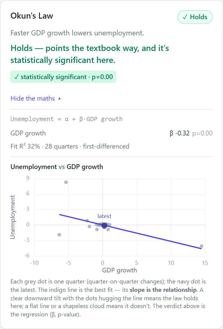 Okun's Law for the US: the equation, the fit, and the scatter